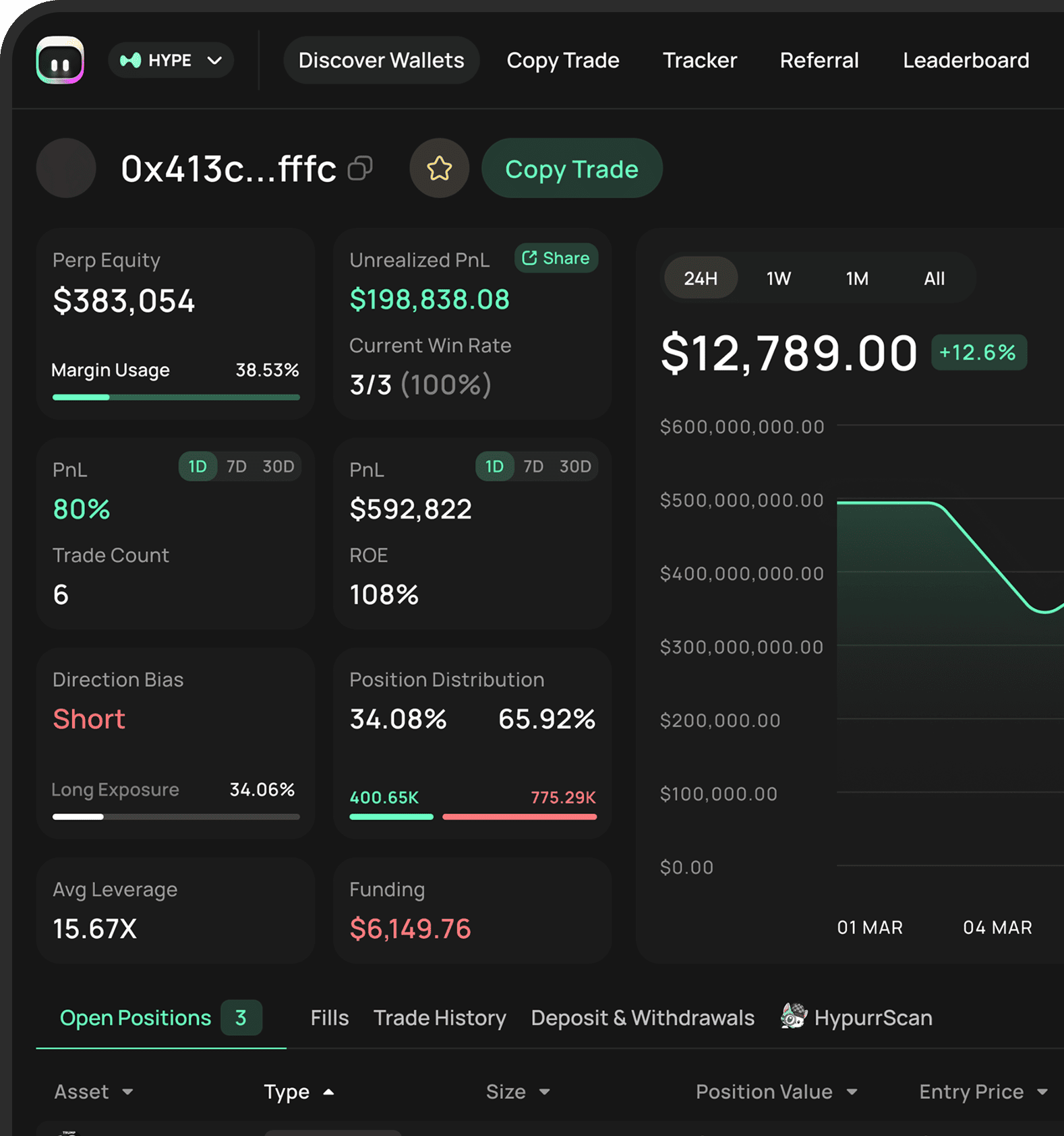 Track performance metrics, open positions, and trading patterns of top Hyperliquid wallets